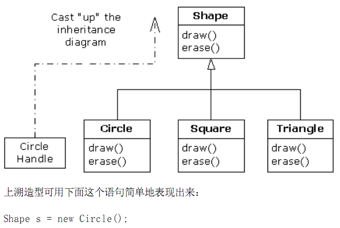 通用多態