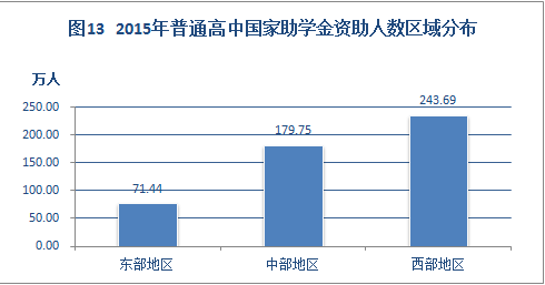 2015年中國學生資助發展報告