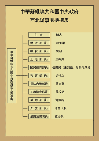 西北辦事處機構表