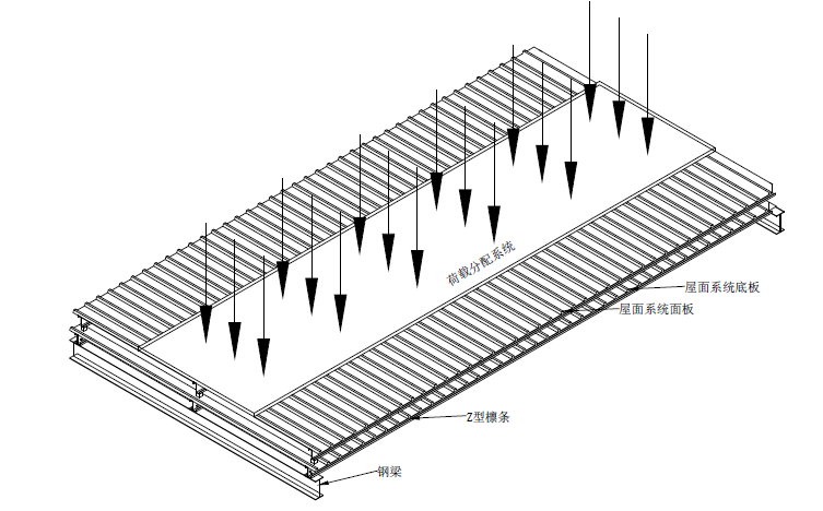 採用沙包對金屬屋面系統進行載入