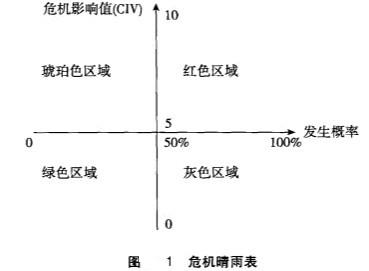 危機評價