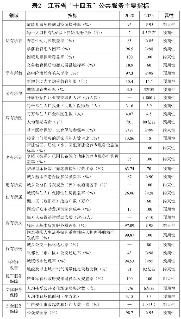 江蘇省“十四五”公共服務規劃