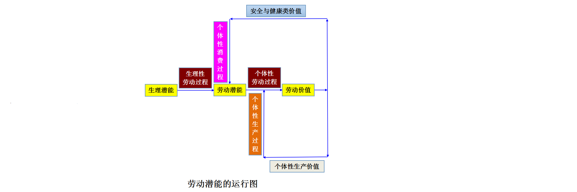 圖1 勞動潛能的運行圖