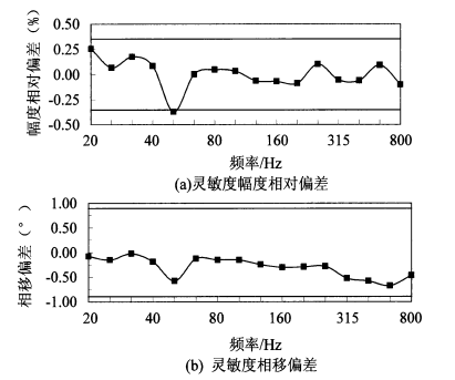 圖2 零差、外差測量系統比對試驗結果(20～800Hz)