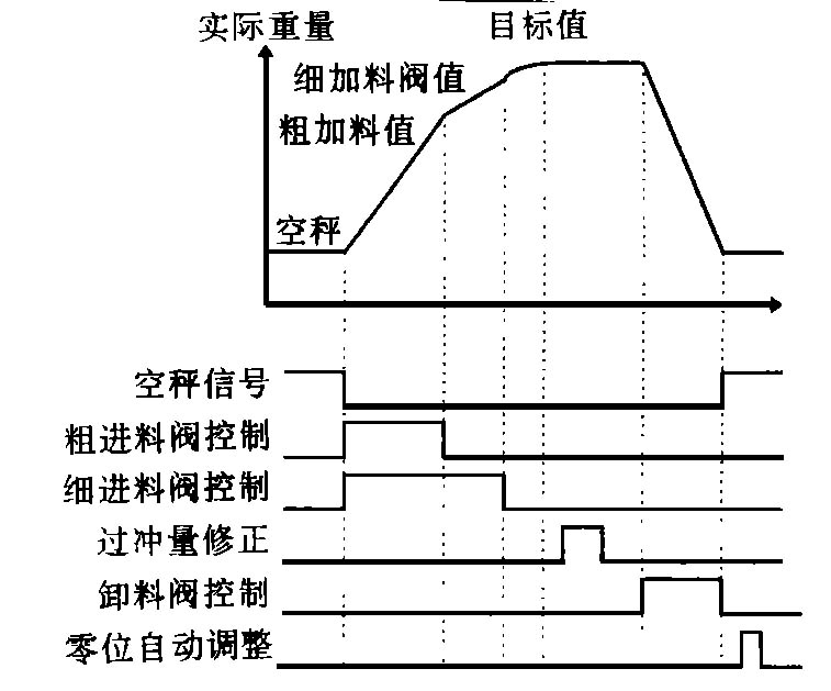 階段定量裝入