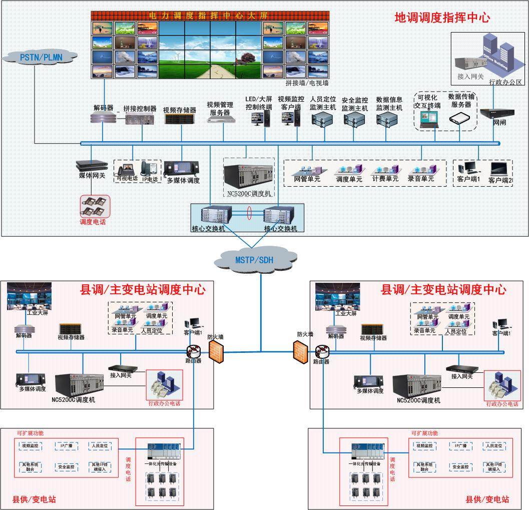 電力系統調度分層控制