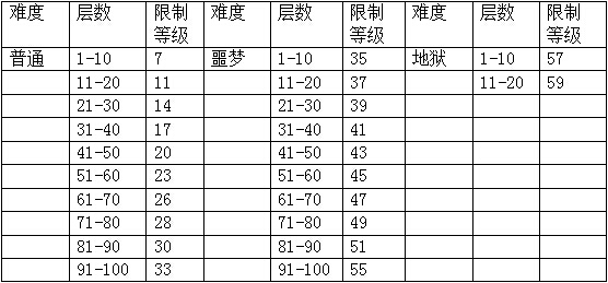 符文和等級之間的限制