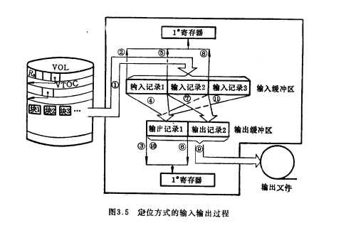 排隊順序存取法