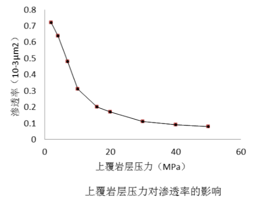 相滲透率