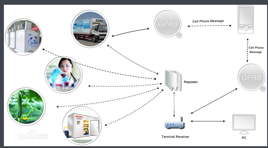 冷鏈關係一覽圖