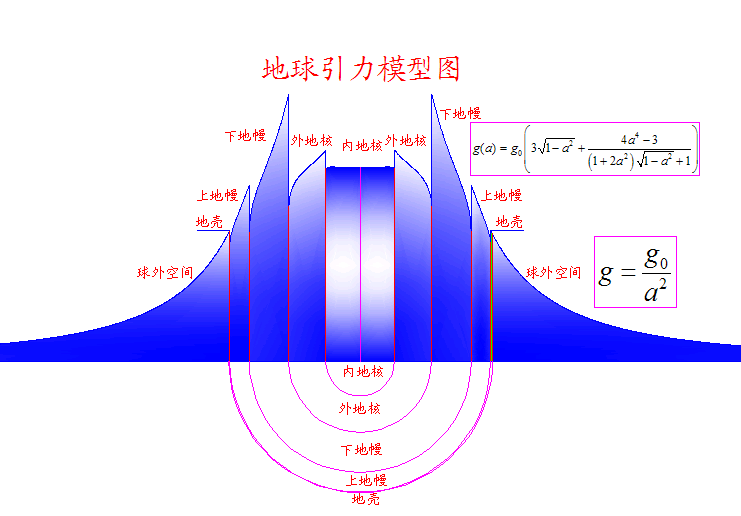 引力定律