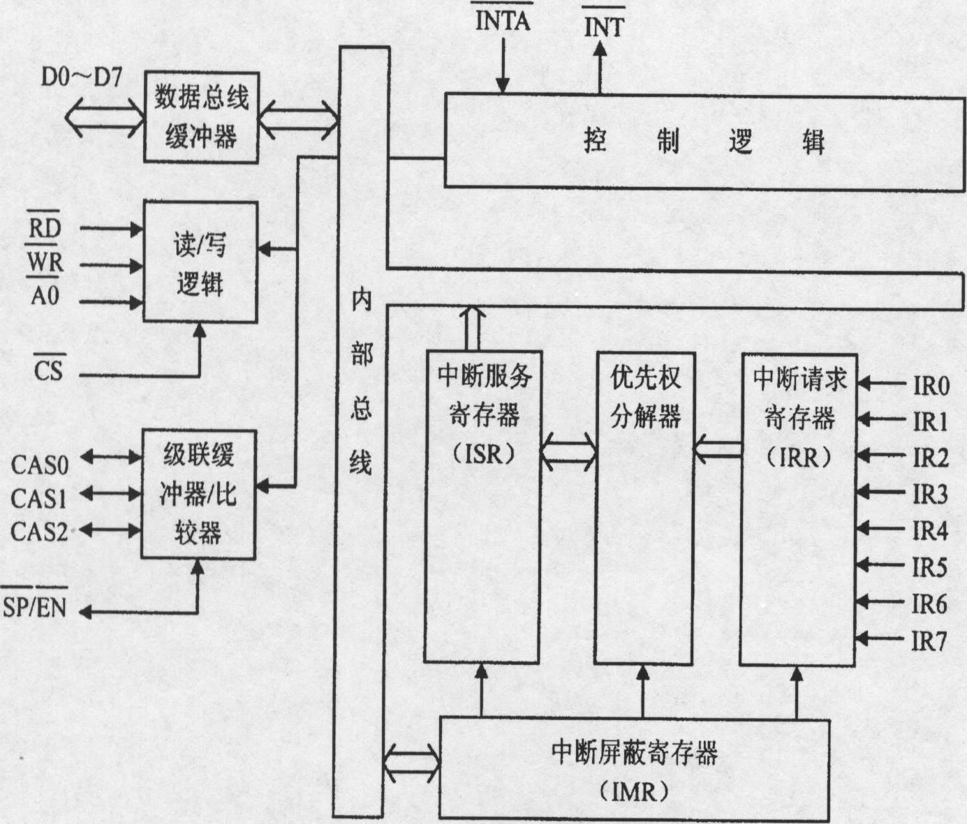 8259A中斷控制器