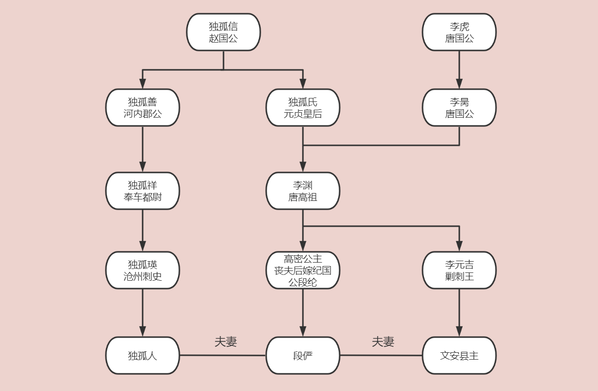 段儼親屬關係圖