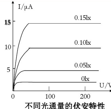 圖1-4 真空光電管的伏安特性