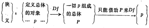 非直謂定義法