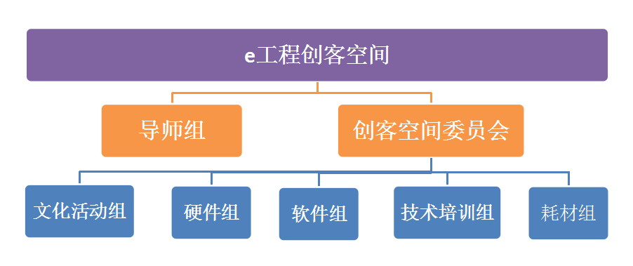 創客空間結構圖