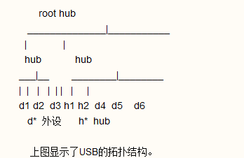 USB的拓撲結構