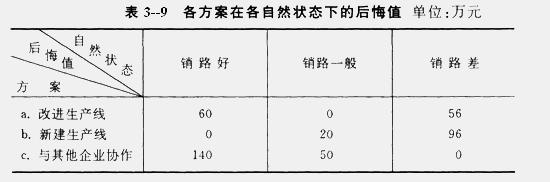 最大後悔值法