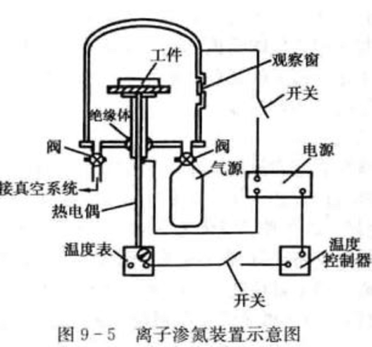 離子滲氮