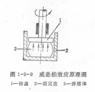 威遜柏效應原理圖