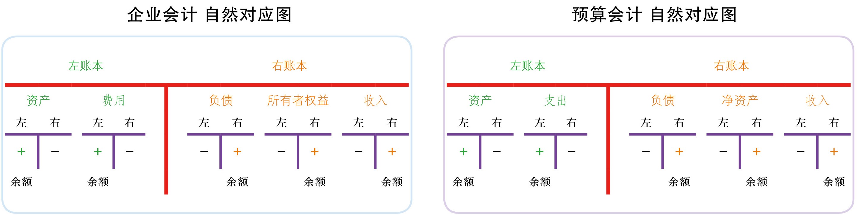 左右記賬法