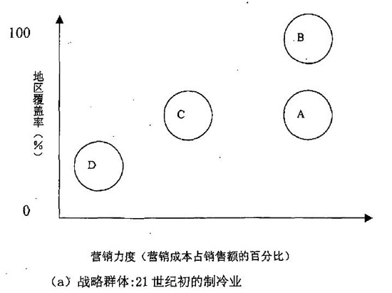 行業內的戰略群體分析矩陣