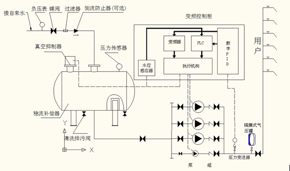 中崛無負壓供水設備系統框圖