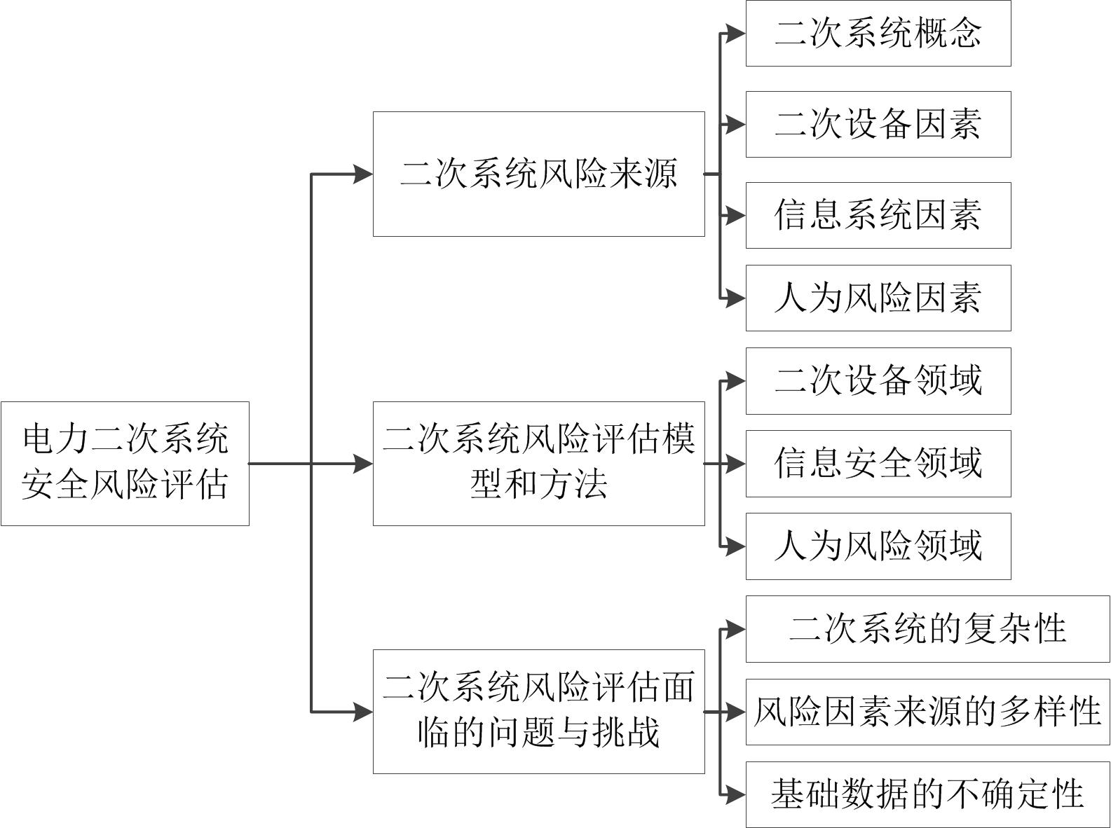 電力二次系統安全風險評估