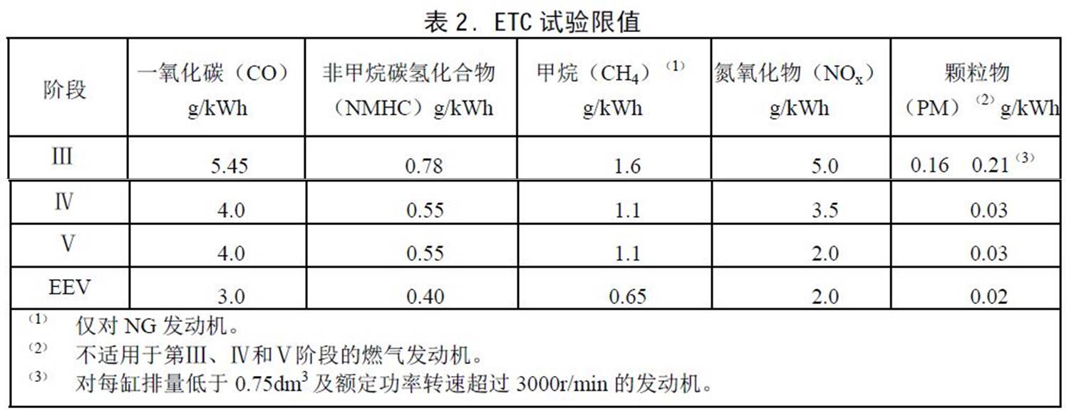 國家第四階段機動車污染物排放標準