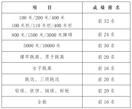 2023年全國田徑錦標賽