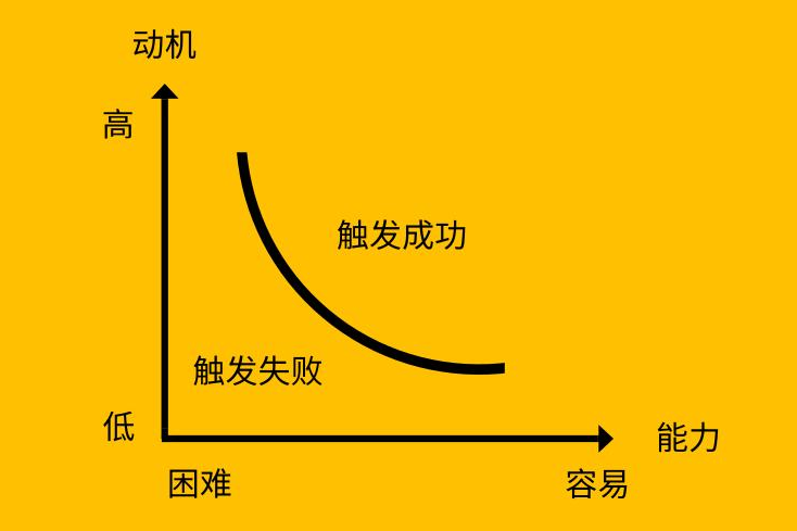 動機作用論