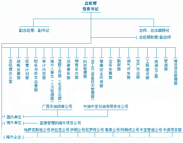 中國石油海外勘探開發公司