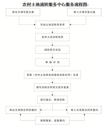 農村土地流轉服務中心服務流程