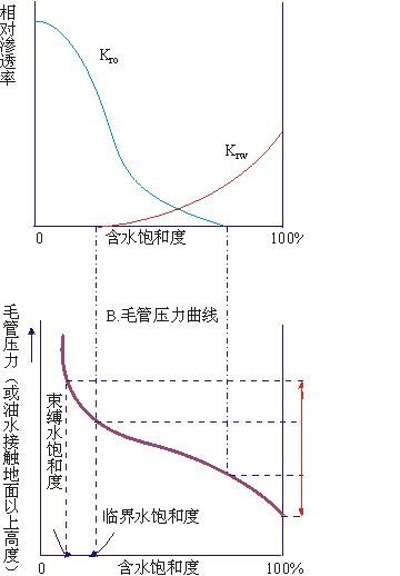 含油飽和度