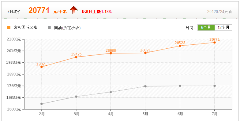 友鄰公寓小區