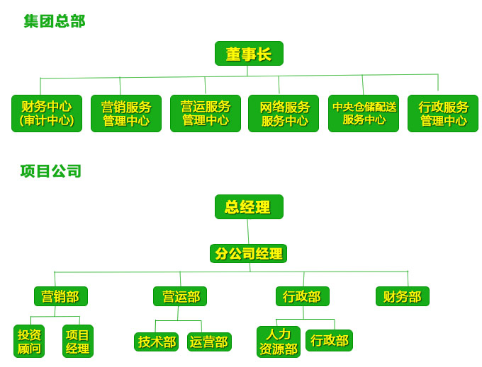 薯立方地瓜坊 組織架構