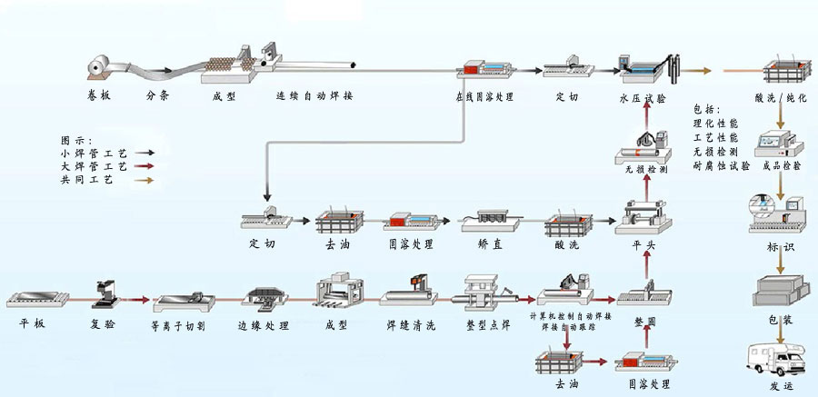 凝汽器管生產流程