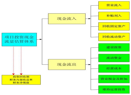 投資現金流估算