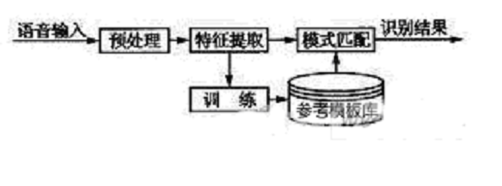 圖1 語音識別的基本原理