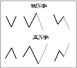 N字與倒N字的兩種形態