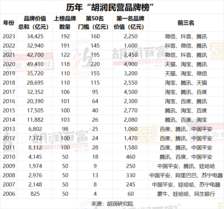 2023分眾傳媒·胡潤品牌榜