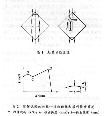 吉田起皺試驗