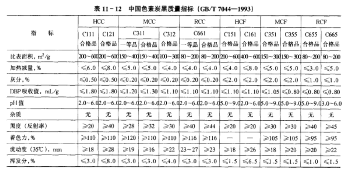 中國色素炭黑質量指標