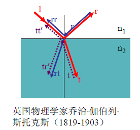 斯托克斯