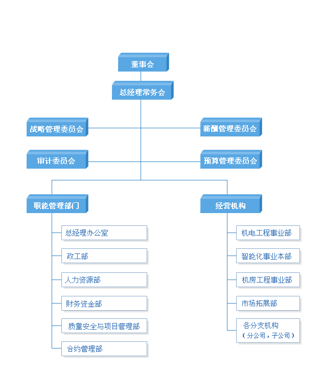 組織架構圖