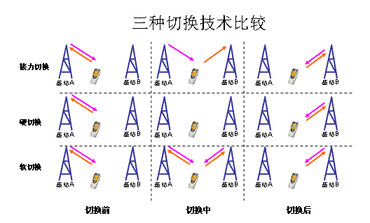 小區間切換