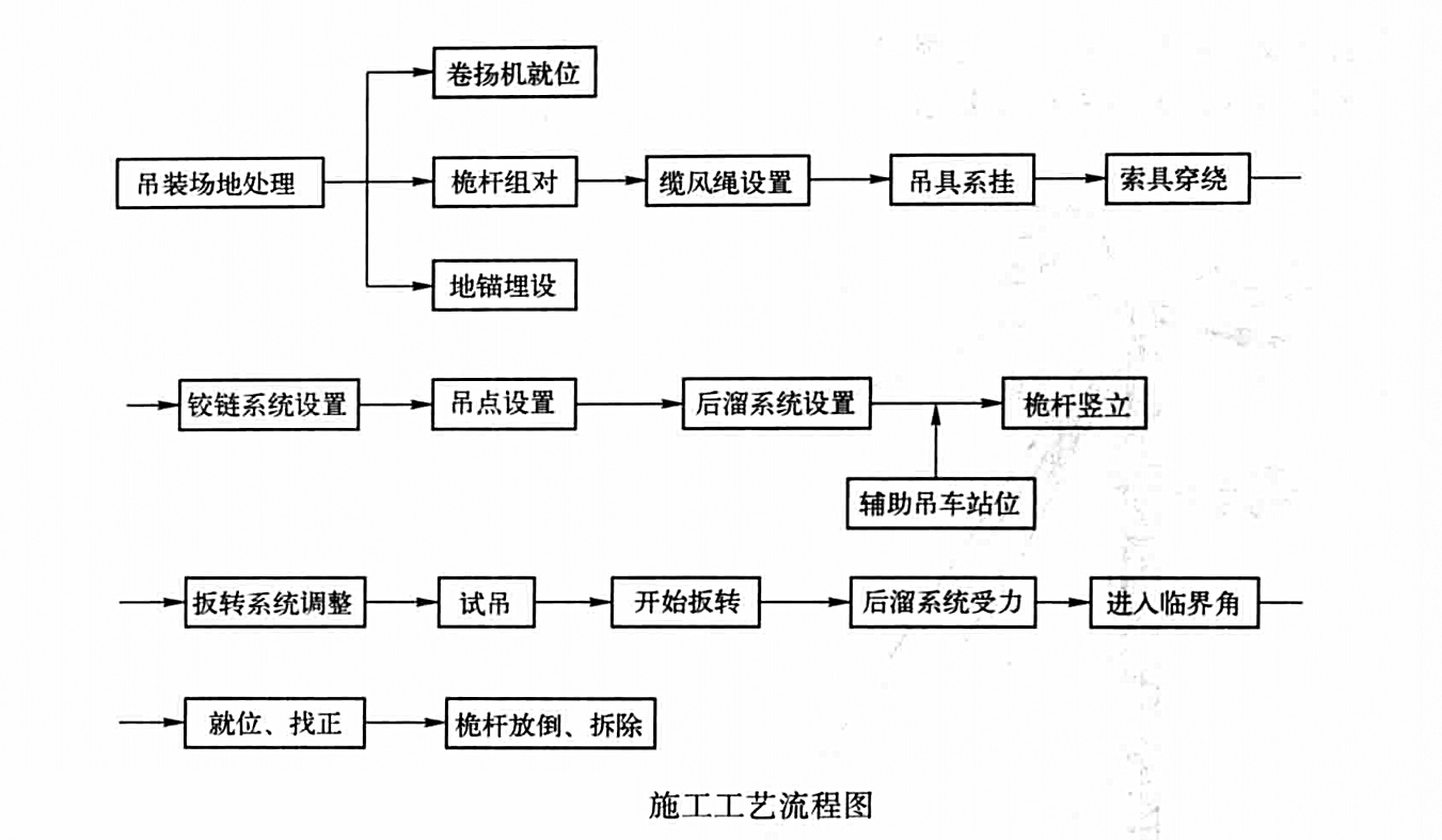 桅桿扳吊設備工法