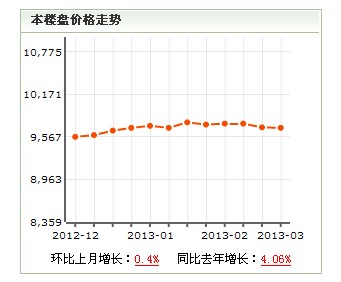 鑫苑碧水尚景