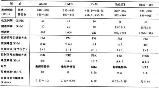 表1 不同制式的性能