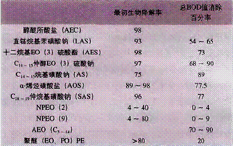 表性活性劑對比